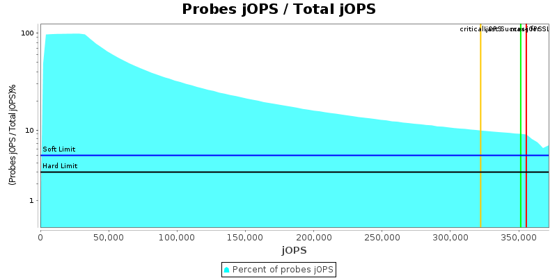 Probes jOPS / Total jOPS