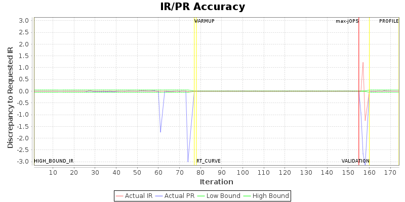 IR/PR Accuracy