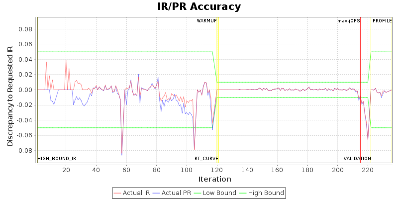 IR/PR Accuracy