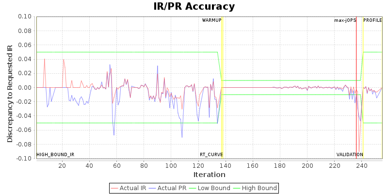 IR/PR Accuracy