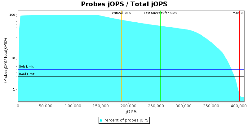 Probes jOPS / Total jOPS