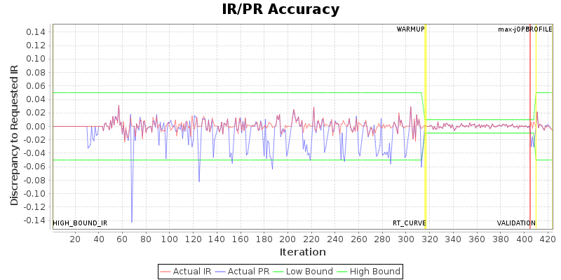 IR/PR Accuracy