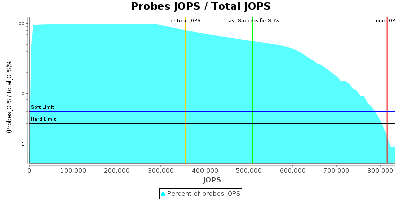 Probes jOPS / Total jOPS