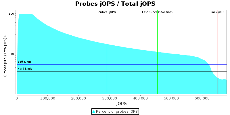 Probes jOPS / Total jOPS