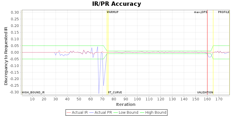 IR/PR Accuracy