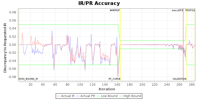 IR/PR Accuracy