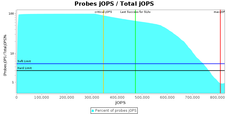 Probes jOPS / Total jOPS