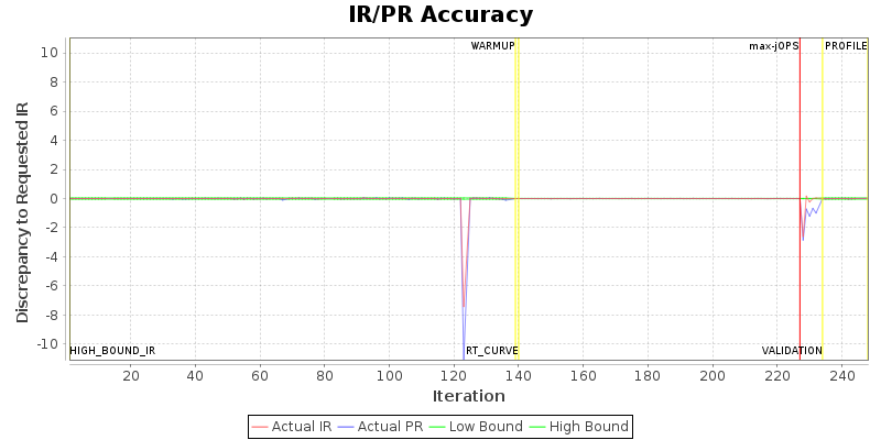 IR/PR Accuracy