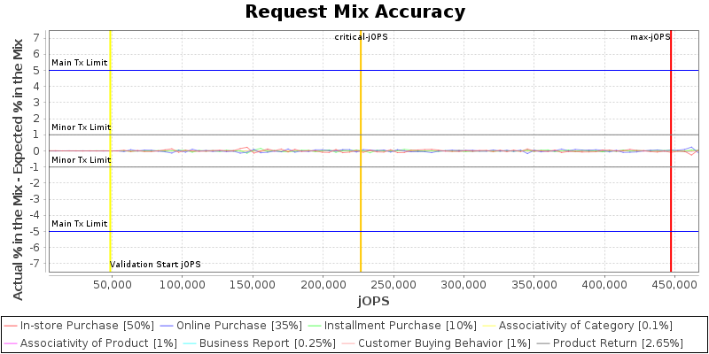 Request Mix Accuracy