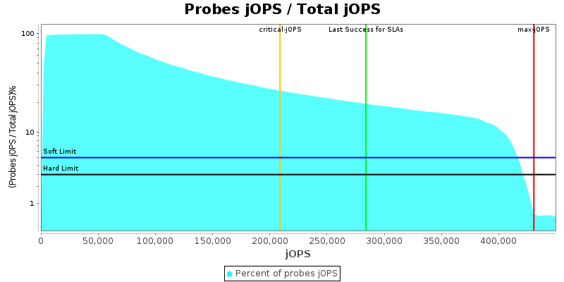 Probes jOPS / Total jOPS