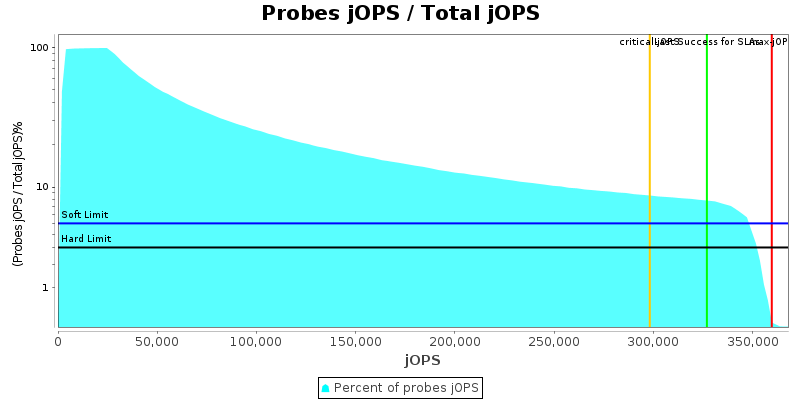 Probes jOPS / Total jOPS