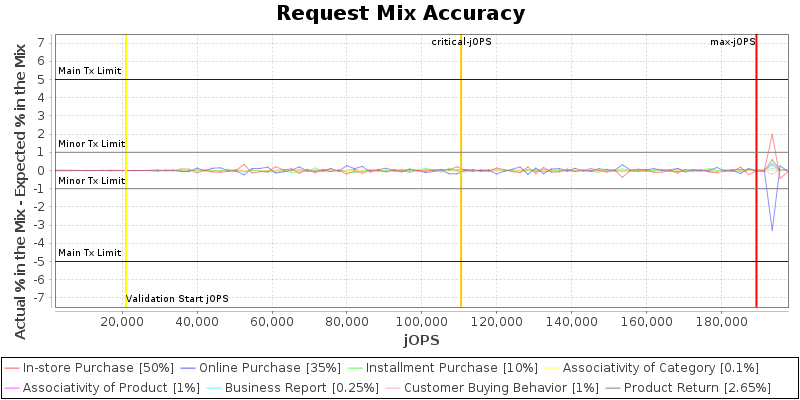 Request Mix Accuracy