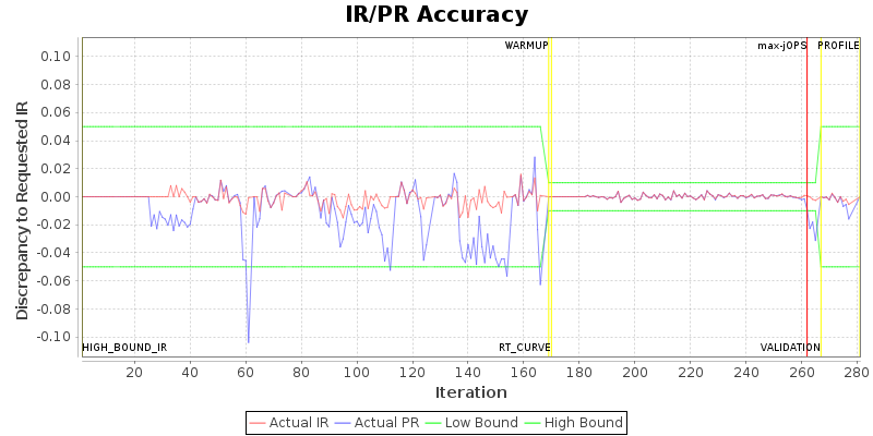 IR/PR Accuracy