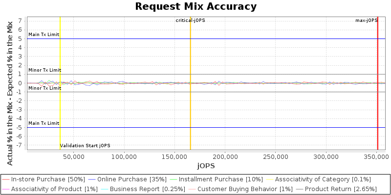 Request Mix Accuracy