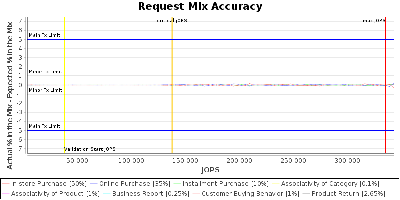 Request Mix Accuracy