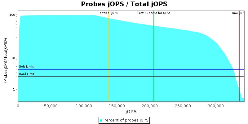 Probes jOPS / Total jOPS