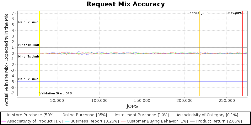 Request Mix Accuracy