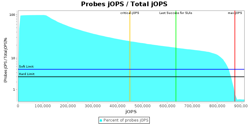 Probes jOPS / Total jOPS