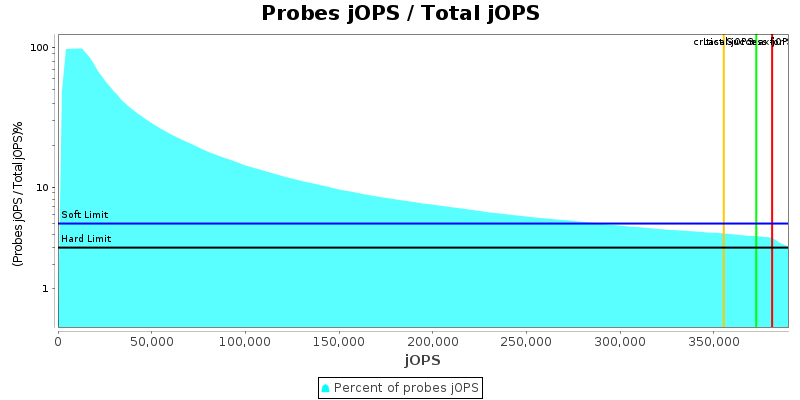 Probes jOPS / Total jOPS