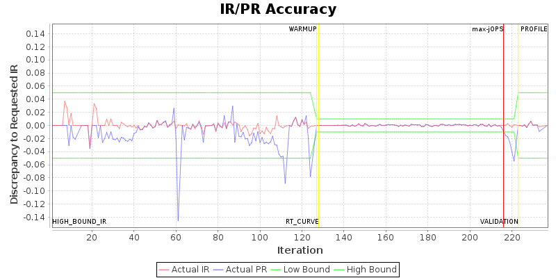 IR/PR Accuracy