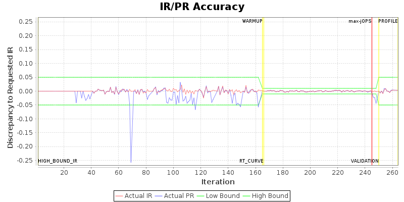 IR/PR Accuracy