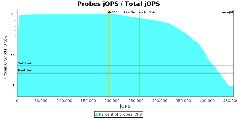 Probes jOPS / Total jOPS