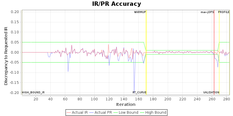 IR/PR Accuracy