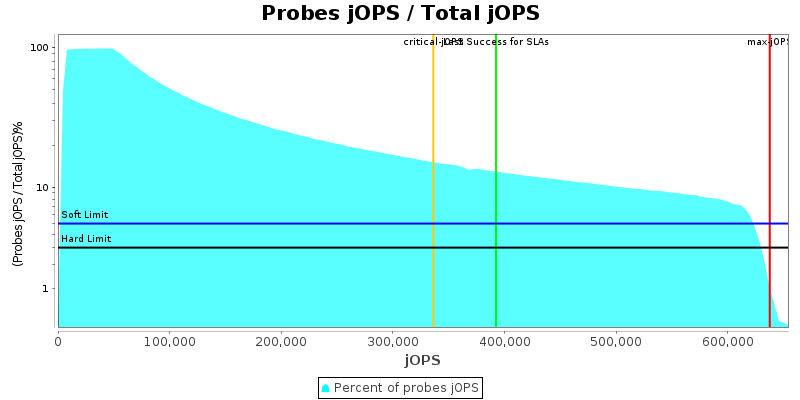 Probes jOPS / Total jOPS