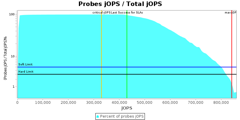 Probes jOPS / Total jOPS