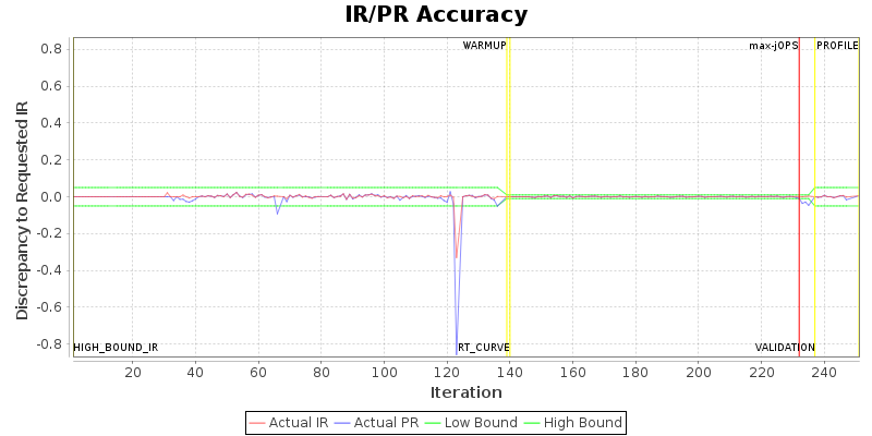 IR/PR Accuracy