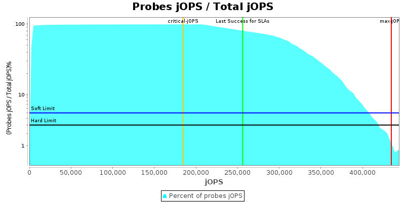 Probes jOPS / Total jOPS