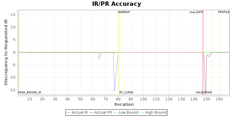 IR/PR Accuracy