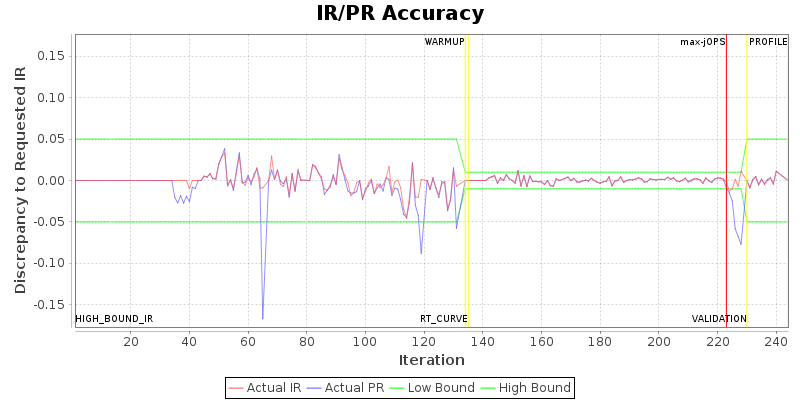 IR/PR Accuracy