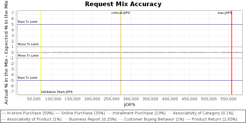 Request Mix Accuracy