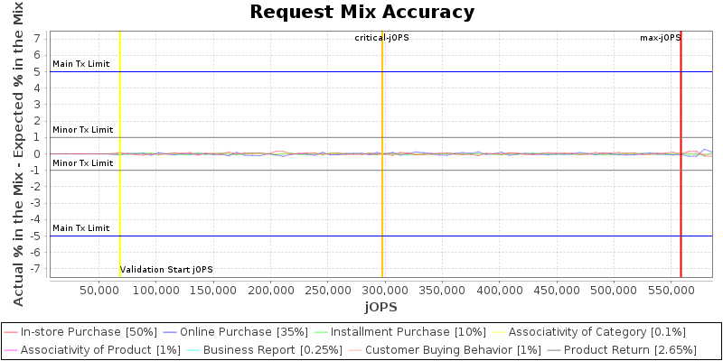 Request Mix Accuracy