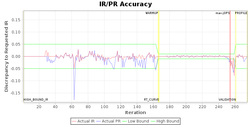 IR/PR Accuracy