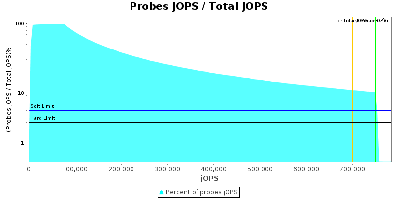 Probes jOPS / Total jOPS