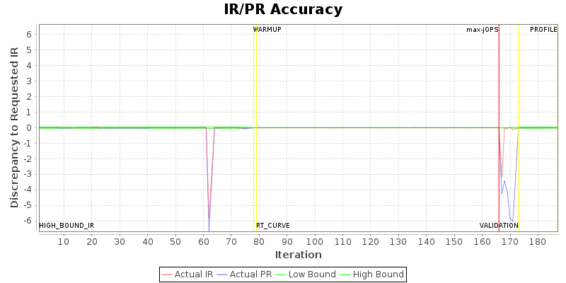 IR/PR Accuracy