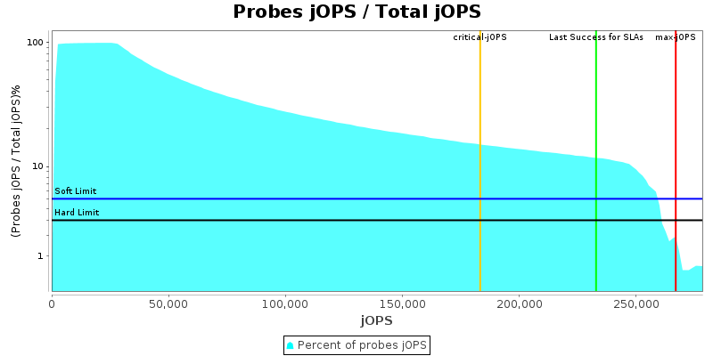 Probes jOPS / Total jOPS