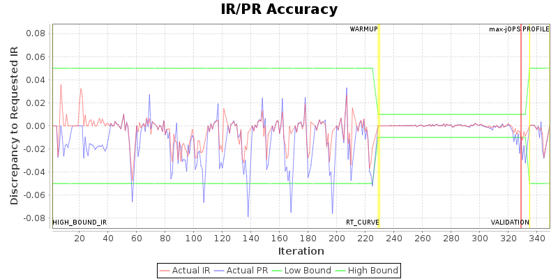 IR/PR Accuracy