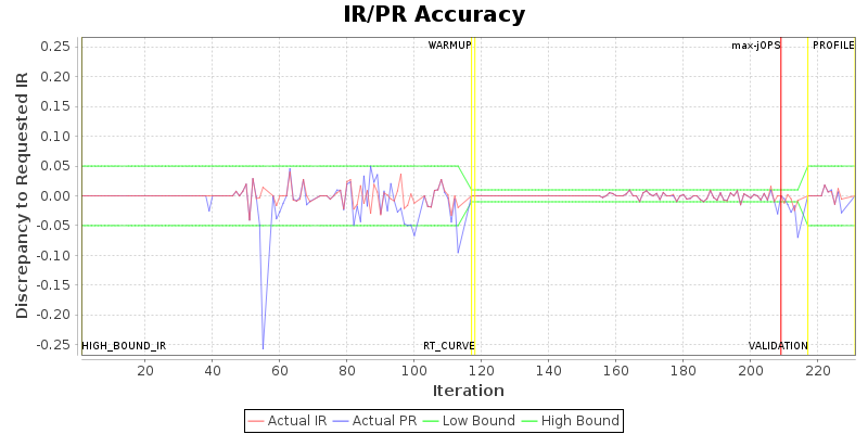 IR/PR Accuracy