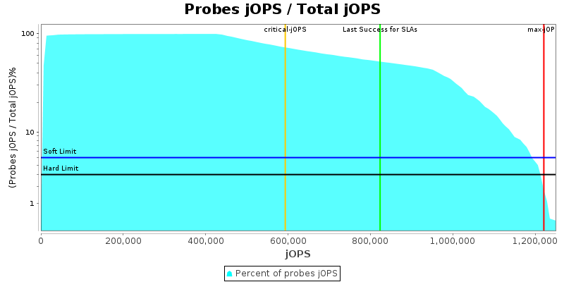 Probes jOPS / Total jOPS