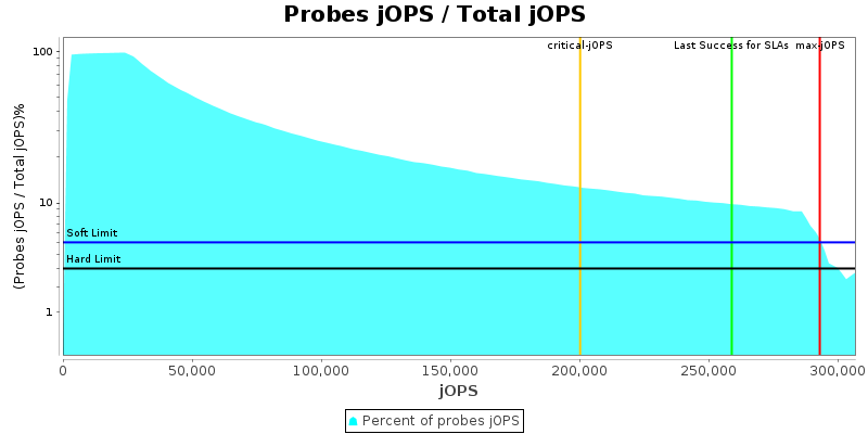 Probes jOPS / Total jOPS