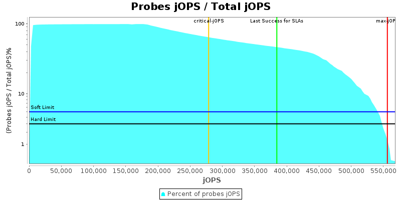 Probes jOPS / Total jOPS