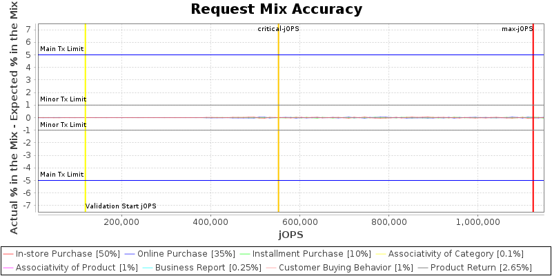 Request Mix Accuracy