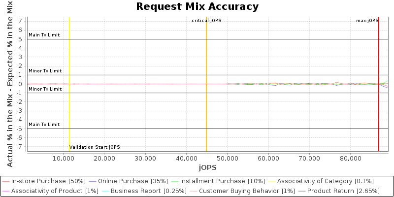 Request Mix Accuracy