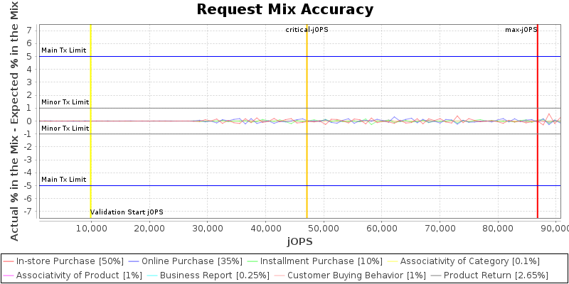 Request Mix Accuracy