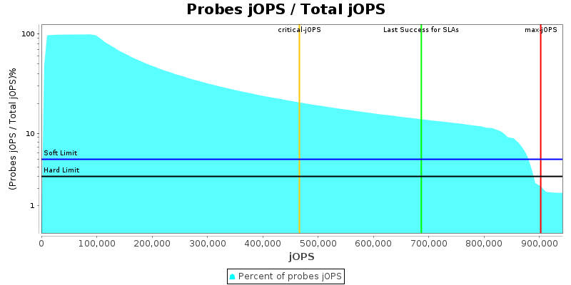 Probes jOPS / Total jOPS