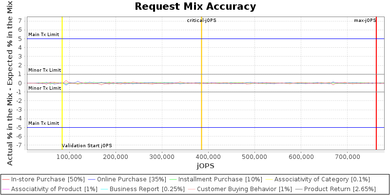 Request Mix Accuracy