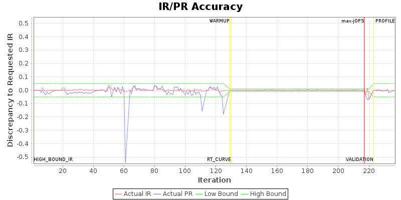 IR/PR Accuracy